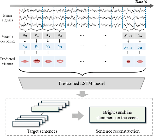 Figure 2 for Dynamic Neural Communication: Convergence of Computer Vision and Brain-Computer Interface