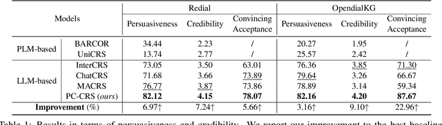 Figure 2 for Beyond Persuasion: Towards Conversational Recommender System with Credible Explanations