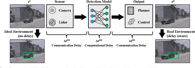 Figure 1 for CorrDiff: Adaptive Delay-aware Detector with Temporal Cue Inputs for Real-time Object Detection