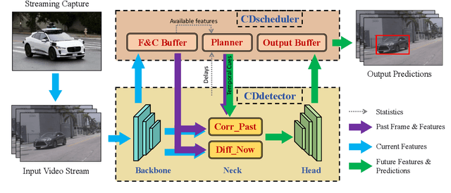 Figure 4 for CorrDiff: Adaptive Delay-aware Detector with Temporal Cue Inputs for Real-time Object Detection