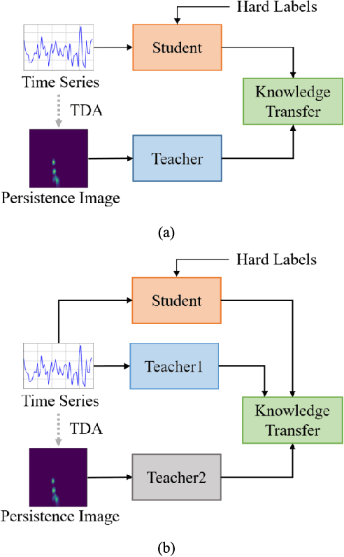 Figure 4 for Role of Mixup in Topological Persistence Based Knowledge Distillation for Wearable Sensor Data