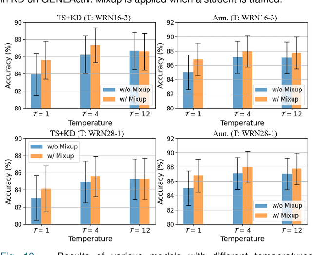 Figure 2 for Role of Mixup in Topological Persistence Based Knowledge Distillation for Wearable Sensor Data