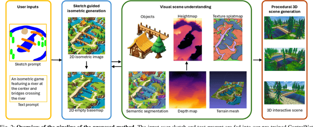 Figure 1 for Sketch2Scene: Automatic Generation of Interactive 3D Game Scenes from User's Casual Sketches