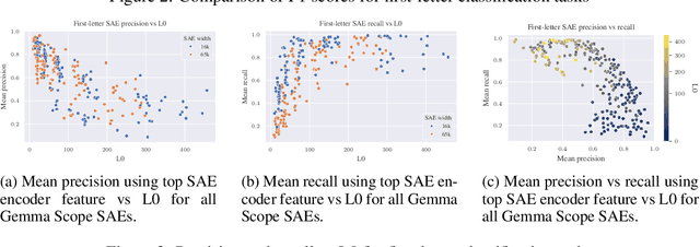 Figure 4 for A is for Absorption: Studying Feature Splitting and Absorption in Sparse Autoencoders