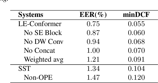 Figure 4 for Improving Transformer-based Networks With Locality For Automatic Speaker Verification
