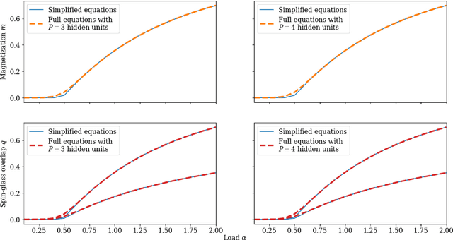 Figure 2 for Modelling Structured Data Learning with Restricted Boltzmann Machines in the Teacher-Student Setting