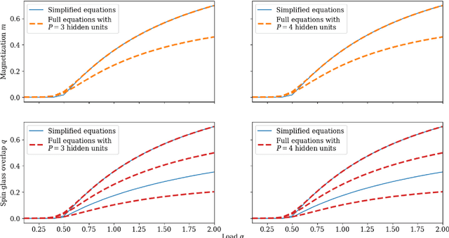 Figure 3 for Modelling Structured Data Learning with Restricted Boltzmann Machines in the Teacher-Student Setting