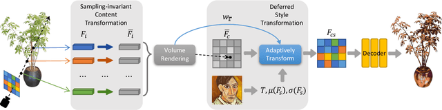 Figure 2 for StyleRF: Zero-shot 3D Style Transfer of Neural Radiance Fields