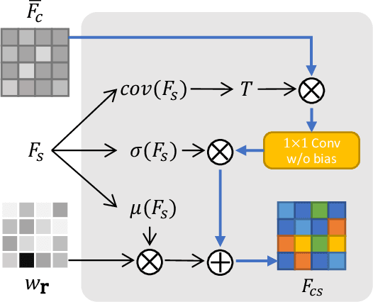 Figure 4 for StyleRF: Zero-shot 3D Style Transfer of Neural Radiance Fields