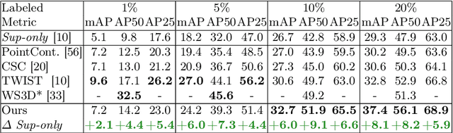 Figure 4 for Bayesian Self-Training for Semi-Supervised 3D Segmentation