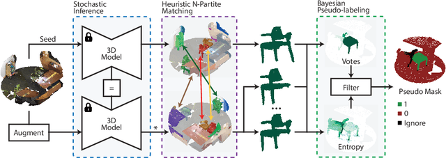 Figure 3 for Bayesian Self-Training for Semi-Supervised 3D Segmentation