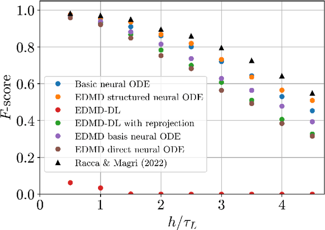 Figure 2 for On the relationship between Koopman operator approximations and neural ordinary differential equations for data-driven time-evolution predictions