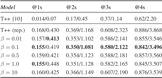 Figure 4 for Smooth-Trajectron++: Augmenting the Trajectron++ behaviour prediction model with smooth attention