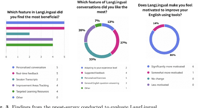 Figure 3 for LangLingual: A Personalised, Exercise-oriented English Language Learning Tool Leveraging Large Language Models