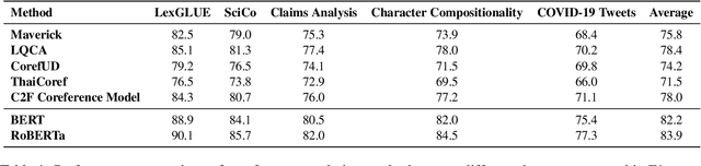 Figure 2 for Enhancing Coreference Resolution with Pretrained Language Models: Bridging the Gap Between Syntax and Semantics