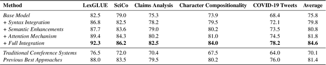 Figure 3 for Enhancing Coreference Resolution with Pretrained Language Models: Bridging the Gap Between Syntax and Semantics