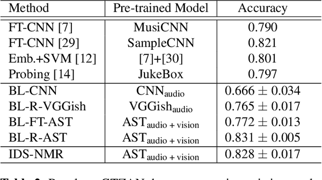 Figure 3 for Low-Resource Music Genre Classification with Advanced Neural Model Reprogramming