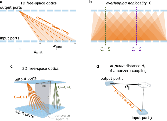 Figure 2 for The Spatial Complexity of Optical Computing and How to Reduce It