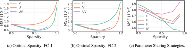 Figure 2 for Learning Parameter Sharing with Tensor Decompositions and Sparsity