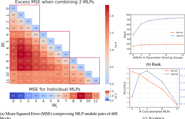 Figure 4 for Learning Parameter Sharing with Tensor Decompositions and Sparsity