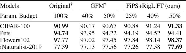 Figure 3 for Learning Parameter Sharing with Tensor Decompositions and Sparsity