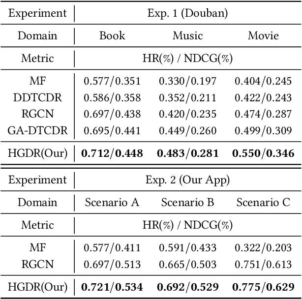 Figure 3 for Heterogeneous Graph-based Framework with Disentangled Representations Learning for Multi-target Cross Domain Recommendation