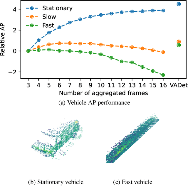 Figure 1 for VADet: Multi-frame LiDAR 3D Object Detection using Variable Aggregation