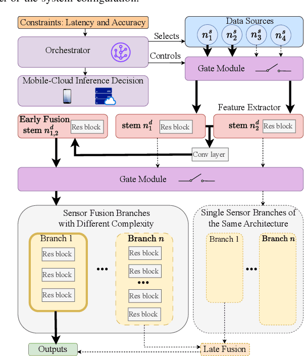 Figure 2 for Resource-Efficient Sensor Fusion via System-Wide Dynamic Gated Neural Networks