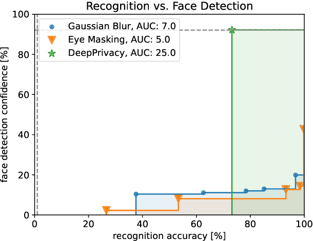 Figure 2 for SEBA: Strong Evaluation of Biometric Anonymizations