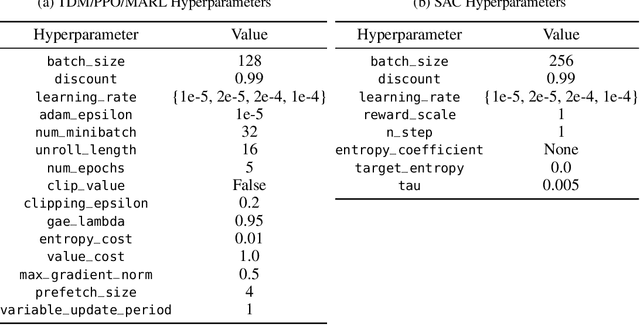 Figure 4 for Multi-Agent Reinforcement Learning for Microprocessor Design Space Exploration