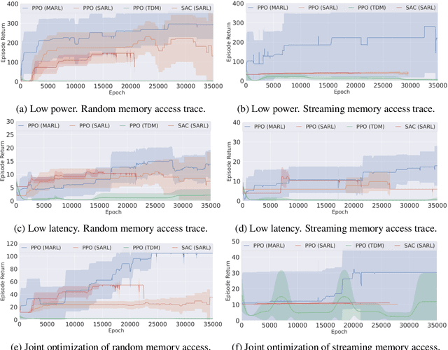 Figure 3 for Multi-Agent Reinforcement Learning for Microprocessor Design Space Exploration