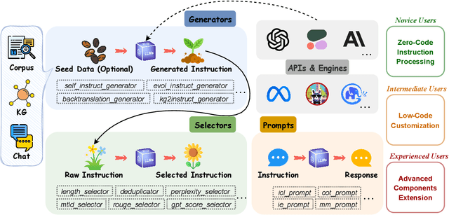 Figure 1 for EasyInstruct: An Easy-to-use Instruction Processing Framework for Large Language Models