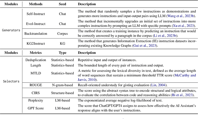 Figure 2 for EasyInstruct: An Easy-to-use Instruction Processing Framework for Large Language Models