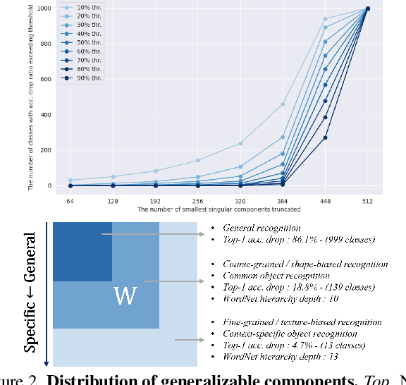 Figure 2 for SoRA: Singular Value Decomposed Low-Rank Adaptation for Domain Generalizable Representation Learning