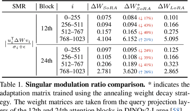 Figure 1 for SoRA: Singular Value Decomposed Low-Rank Adaptation for Domain Generalizable Representation Learning