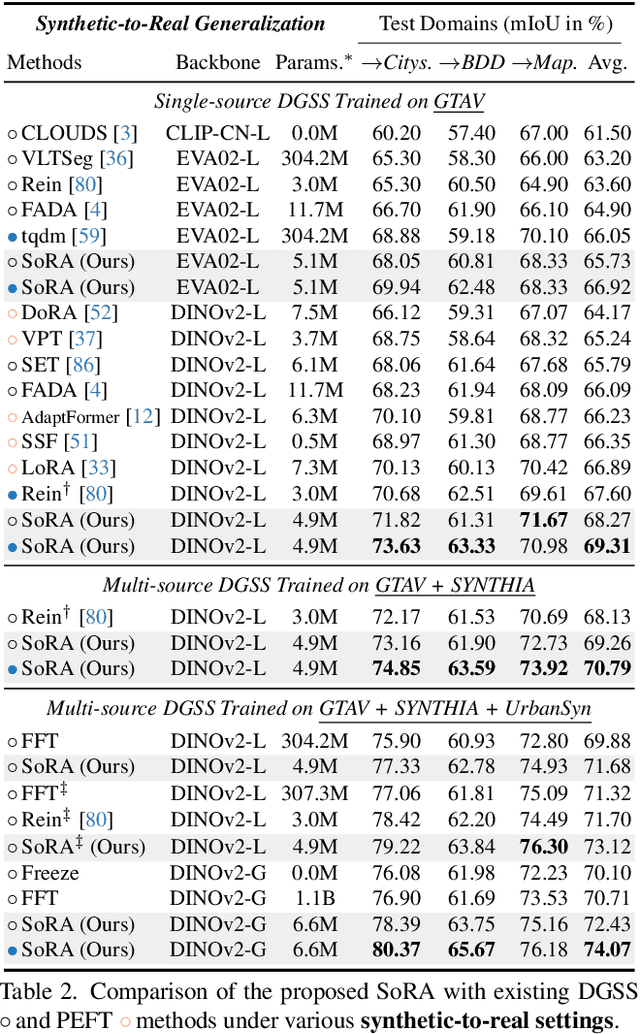 Figure 3 for SoRA: Singular Value Decomposed Low-Rank Adaptation for Domain Generalizable Representation Learning