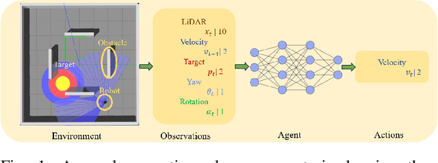 Figure 1 for Deep Reinforcement Learning with Enhanced PPO for Safe Mobile Robot Navigation