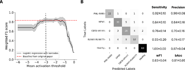 Figure 4 for CytoSAE: Interpretable Cell Embeddings for Hematology
