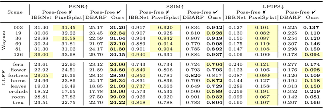 Figure 2 for GGRt: Towards Pose-free Generalizable 3D Gaussian Splatting in Real-time