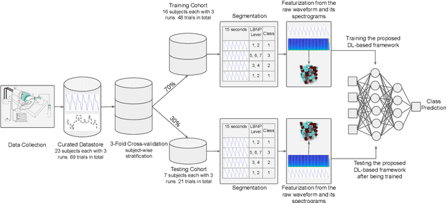 Figure 3 for Non-invasive Waveform Analysis for Emergency Triage via Simulated Hemorrhage: An Experimental Study using Novel Dynamic Lower Body Negative Pressure Model