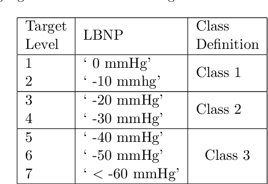 Figure 2 for Non-invasive Waveform Analysis for Emergency Triage via Simulated Hemorrhage: An Experimental Study using Novel Dynamic Lower Body Negative Pressure Model