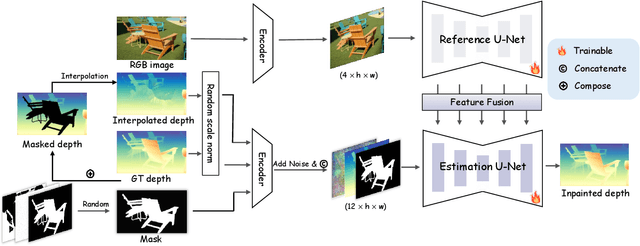 Figure 2 for DepthLab: From Partial to Complete