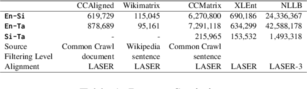 Figure 1 for Quality Does Matter: A Detailed Look at the Quality and Utility of Web-Mined Parallel Corpora