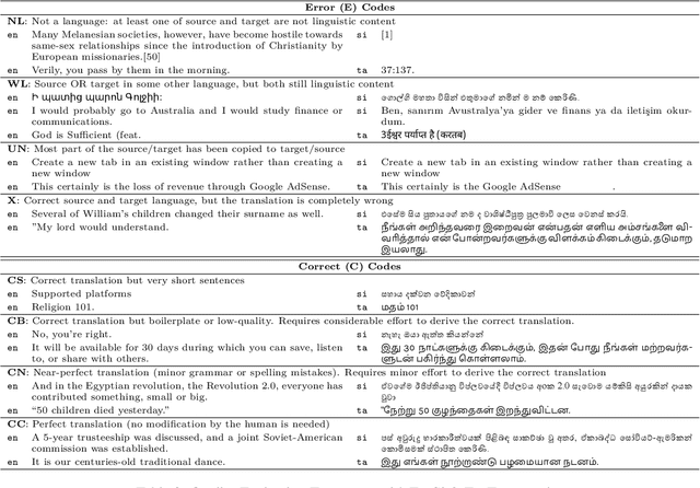 Figure 3 for Quality Does Matter: A Detailed Look at the Quality and Utility of Web-Mined Parallel Corpora