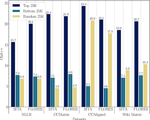 Figure 2 for Quality Does Matter: A Detailed Look at the Quality and Utility of Web-Mined Parallel Corpora