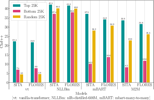 Figure 4 for Quality Does Matter: A Detailed Look at the Quality and Utility of Web-Mined Parallel Corpora