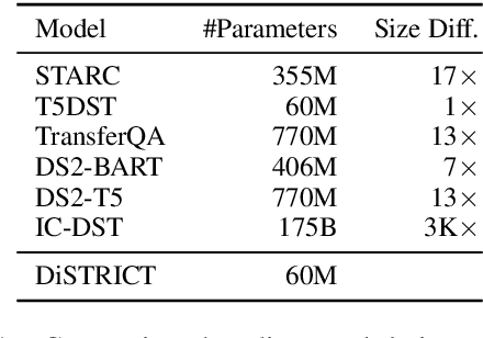 Figure 2 for DiSTRICT: Dialogue State Tracking with Retriever Driven In-Context Tuning
