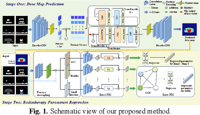 Figure 1 for Dose Prediction Driven Radiotherapy Paramters Regression via Intra- and Inter-Relation Modeling