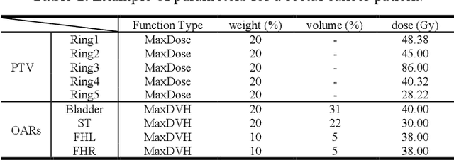 Figure 2 for Dose Prediction Driven Radiotherapy Paramters Regression via Intra- and Inter-Relation Modeling