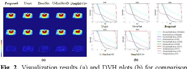 Figure 4 for Dose Prediction Driven Radiotherapy Paramters Regression via Intra- and Inter-Relation Modeling